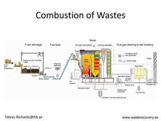 Combustion of Wastes




Tobias.Richards@hb.se               www.wasterecovery.se
 