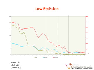 Low Emission    Emissions 1970-2006
  Sulfur and Nitorgen oxides
                                                                                                                                                                           Fossil carbon dioxides




3000                                                                                                                                                                                                350000




                                                                                                                                                                                                    300000
2500




                                                                                                                                                                                                    250000


2000




                                                                                                                                                                                                    200000




1500




                                                                                                                                                                                                    150000




1000


                                                                                                                                                                                                    100000




 500
                                                                                                                                                                                                    50000




                                                                                                                                                                                                             Year

   0                                                                                                                                                                                                0
       1970             1972   1974   1976   1978   1980   1982     1984        1986               1988   1990           1992           1994   1996   1998   2000   2002   2004            2006



                                                           Sulfur                Nitrogen oxides                 Fossil carbon dioxid




       Red CO2
       Blue Nox
       Green SOx                                                                                                                                             www.wasterecovery.se
 