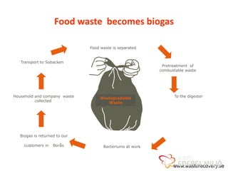 Food waste becomes biogas

                               Food waste is separated


   Transport to Sobacken
                                                           Pretreatment of
                                                          combustable waste




Household and company waste         Biodegradable               To the digester
          collected                     Waste




   Biogas is returned to our

     customers in   Borås            Bacteriums at work




                                                                www.wasterecovery.se
 