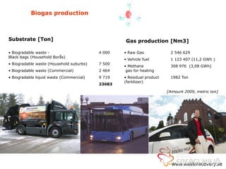 Biogas production



Substrate [Ton]                                   Gas production [Nm3]

• Biogradable waste -                     4 000   • Raw Gas             2 546 629
Black bags (Household Borås)
                                                  • Vehicle fuel        1 123 407 (11,2 GWh )
• Biogradable waste (Household suburbs)   7 500
                                                  • Methane             308 976 (3,08 GWh)
• Biogradable waste (Commercial)          2 464    gas for heating
• Biogradable liquid waste (Commercial)   9 719   • Residual product    1982 Ton
                                                  (fertilizer)
                                          23683
                                                                       [Amount 2009, metric ton]




                                                                         www.wasterecovery.se
 