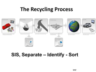 The Recycling Process




SIS, Separate – Identify - Sort

                            www.wasterecovery.se
 