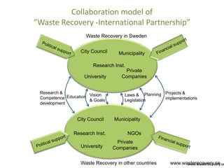 Collaboration model of
”Waste Recovery -International Partnership”
                    Waste Recovery in Sweden


                  City Council     Municipality

                        Research Inst.
                                     Private
                    University      Companies


 Research &
                      Vision         Laws & Planning Projects &
 Competence Education                                implementations
                      & Goals        Legislation
 development


                 City Council    Municipality

               Research Inst.            NGOs
                                  Private
                  University     Companies


                  Waste Recovery in other countries     www.wasterecovery.se
                                                              www.wasterecovery.se
 