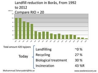 Landfill reduction in Borås, From 1992
                   to 2012
    1000 ton

          120
                   Compare RIO + 20
          100



           80



           60



           40



           20



               0




Total amount 420 kg/pers
                               Landfilling              ~0 %
                     Today     Recycling                27 %
                               Biological treatment     30 %
                               Incineration             43 %R
Mohammad.Taherzadeh@hb.se                              www.wasterecovery.se
 
