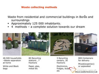 Waste collecting methods


    Waste from residential and commercial buildings in Borås and
      surroundings
     Approximately 125 000 inhabitants.
     4 methods – a complete solution towards our dream




48.500 households     80 Recycling       5 Recycling        800 Containers
–Waste separation     stations , 7       centers, 30        for delivery
at home               fractions          fractions
                                                            Mixed(expensiv)
White and Black       Paper, glas,       Electronics,       or separated
bags                  metal etc          fridges, bulps
                                         etc
                                                          www.wasterecovery.se
 
