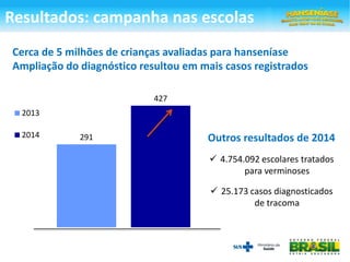 291
427
2013
2014
Resultados: campanha nas escolas
Cerca de 5 milhões de crianças avaliadas para hanseníase
Ampliação do diagnóstico resultou em mais casos registrados
Outros resultados de 2014
 4.754.092 escolares tratados
para verminoses
 25.173 casos diagnosticados
de tracoma
 