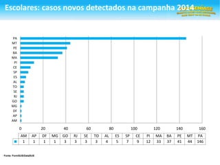 Escolares: casos novos detectados na campanha 2014
0 20 40 60 80 100 120 140 160
AM
AP
DF
MG
GO
RJ
SE
TO
AL
ES
SP
CE
PI
MA
BA
PE
MT
PA
AM AP DF MG GO RJ SE TO AL ES SP CE PI MA BA PE MT PA
1 1 1 1 3 3 3 3 4 5 7 9 12 33 37 41 44 146
Fonte: FormSUS/DataSUS
 