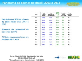 Ano
Total
Casos
Novos
Taxa
detecção/100
mil habitantes
Casos
Novos
< 15
anos
% Casos
Novos
< 15 anos
% de
cura nas
coortes
2003 51.900 29.37 4.181 8,06 69.3
2004 50.565 28.24 4.075 8,06 67.3
2005 49.448 26.86 4.010 8,11 69.2
2006 43.642 23.37 3.444 7,89 85.5
2007 40.126 21.19 3.048 7,60 81.1
2008 39.047 20.59 2.913 7,46 81.3
2009 37.610 19.64 2.669 7,10 82.1
2010 34.894 18.22 2.461 7,05 82.6
2011 33.955 17.65 2.420 7,13 82.7
2012 33.303 17,17 2.246 6,74 85.9
2013 31.044 15,44 2.439 7,86 84.0
2014* 24.612 12,14 1.793 7,23 83,4
Fonte: Sinan/SVS-MS; Tabela elaborada pela
CGHDE/DEVIT/SVS-MS
* Dados Preliminares disponíveis em 07/01/2015
Panorama da doença no Brasil: 2003 a 2013
Decréscimo de 40% no número
de casos novos entre 2003 e
2013
Aumento do percentual de
cura: mais de 80%
7,8% dos novos casos foram em
menores de 15 anos
 