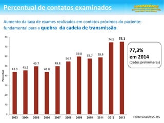 43.9 45.5
49.7
43.8
49.8
54.7
59.8
57.7 58.9
74.5 75.1
0
10
20
30
40
50
60
70
80
2003 2004 2005 2006 2007 2008 2009 2010 2011 2012 2013
Percentual
Fonte:Sinan/SVS-MS
Percentual de contatos examinados
77,3%
em 2014
(dados preliminares)
Aumento da taxa de exames realizados em contatos próximos do paciente:
fundamental para a quebra da cadeia de transmissão.
 