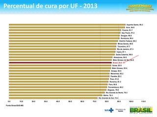 Rio Grande do Sul, 72.3
Bahia, 76.3
Rio Grande do Norte, 78.3
Alagoas, 79.6
Pernambuco, 80.2
Para, 80.6
Roraima, 81.3
Piaui, 81.6
Paraiba, 82.2
Maranhao, 82.2
Amapa, 82.5
Mato Grosso, 83.4
Goias, 83.5
Brasil, 84.0
Mato Grosso do Sul, 84.0
Amazonas, 84.6
Santa Catarina, 86.5
Ceara, 87.1
Rio de Janeiro, 87.3
Tocantins, 87.7
Minas Gerais, 88.0
Distrito Federal, 89.2
Rondonia, 90.4
Sergipe, 90.5
Sao Paulo, 91.2
Parana, 91.7
Acre, 94.8
Espirito Santo, 95.3
0.0 10.0 20.0 30.0 40.0 50.0 60.0 70.0 80.0 90.0 100.0 110.0
Fonte:Sinan/SVS-MS
Percentual de cura por UF - 2013
 