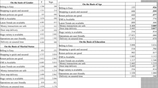 On the basis of Gender F Sign
Billing is Easy 1.588 .208
Shopping is quick and secured 1.551 .214
Return policies are good .163 .686
EMI is Available 2.878 .090
Latest Trends are available 6.003 .015
Money transactions are safe 1.133 .935
Door step delivery 1.297 .820
Huge variety is available 4.925 2.002
Operations are user friendly 2.033 1.902
Delivery on assured time 6.684 .000
On the Basis of Marital Status
Billing is Easy .051 .252
Shopping is quick and secured 3.737 3.054
Return policies are good 3.412 2.065
EMI is Available 6.003 5.015
Latest Trends are available 1.588 .908
Money transactions are safe 1.551 1.214
Door step delivery 3.499 2.062
Huge variety is available 2.952 2.086
Operations are user friendly .010 .921
Delivery on assured time 1.839 1.176
On the Basis of Age
Billing is Easy .155 .926
Shopping is quick and secured .688 .559
Return policies are good .660 .577
EMI is Available .365 .778
Latest Trends are available .889 .446
Money transactions are safe 4.408 3.005
Door step delivery 3.445 3.017
Huge variety is available .316 .814
Operations are user friendly 17.921 .000
Delivery on assured time 2.371 .070
On the Basis of Education
Billing is Easy 3.098 3.016
Shopping is quick and secured .534 .711
Return policies are good .983 .817
EMI is Available 1.885 1.112
Latest Trends are available 1.117 1.348
Money transactions are safe 1.443 1.219
Door step delivery 3.445 .017
Huge variety is available .316 .814
Operations are user friendly 1.320 1.080
Delivery on assured time .331 .340
 