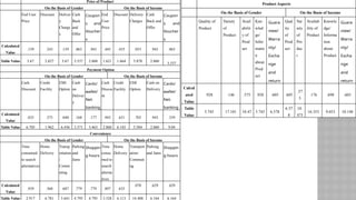 Price of Product
On the Basis of Gender On the Basis of Income
End User
Price
Discount Deliver
y
Charge
s
Cash
Back
and
Offer
Coupon
s and
Voucher
s
End
User
Price
Discount Delivery
Charges
Cash
Back and
Offer
Coupon
s and
Voucher
s
Calculated
Value
.159 .243 .159 .063 .943 .445 .435 .053 .943 .063
Table Value 3.67 2.827 3.67 5.537 2.860 1.621 1.664 5.878 2.860
5.537
Payment Option
On the Basis of Gender On the Basis of Income
Cash
Discount
Credit
Facility
EMI
Option
Cash
on
Deliver
y
Cards/
wallet/
Net-
banking
Cash
Discou
nt
Credit
Facility
EMI
Option
Cash on
Delivery
Cards/
wallet/
Net-
banking
Calculated
Value
.035 .375 .040 .168 .177 .943 .631 .703 .943 .339
Table Value 6.705 1.962 6.436 3.571 3.463 2.860 6.145 5.504 2.860 9.04
Convenience
On the Basis of Gender On the Basis of Income
Time
consumed
to search
alternatives
Home
Delivery
Transp
ortation
/
Comm
uting
Parking
and
Jams
Shoppin
g hours
Time
consu
med to
search
alterna
tives
Home
Delivery
Transport
ation/
Commuti
ng
Parking
and Jams
Shoppin
g hours
Calculated
Value
.939 .560 .687 .779 .779 .897 .635
.070 .629 .629
Table Value 2.917 6.781 5.641 4.795 4.795 3.528 6.113 14.488 6.164 6.164
Product Aspects
On the Basis of Gender On the Basis of Income
Quality of
Product
Variety
of
Product
Avail
abilit
y of
Prod
uct
Kno
wled
ge/
Infor
matio
n
about
Prod
uct
Guara
ntee/
Warra
nty/
Excha
nge
and
return
Qual
ity
of
Prod
uct
Var
iety
of
Pro
duc
t
Availab
ility of
Product
Knowle
dge/
Informa
tion
about
Product
Guara
ntee/
Warra
nty/
Excha
nge
and
return
Calcul
ated
Value
.928 .146 .575 .928 .605 .605
.57
5
.176 .698 .603
Table
Value
5.745 17.101 10.47 5.745 6.378
6.37
8
10.
473
16.353 9.053 10.148
 