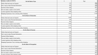 On the Basis of Age F Sign
Online fraud and scam are frequent .155 .926
Don’t want to share Personal Information .688 .559
Payment Failure happens .660 .577
Price are high or equal to local market .365 .778
I cannot negotiate while shopping online .889 .446
Shopping Experience/ Fun is missing online shopping 3.011 1.250
On the Basis of Education
Online fraud and scam are frequent 3.098 .016
Don’t want to share Personal Information .534 .711
Payment Failure happens .983 .417
Price are high or equal to local market 1.885 .112
I cannot negotiate while shopping online 1.117 .348
Shopping Experience/ Fun is missing online shopping 1.443 .219
On the Basis of Income
Online fraud and scam are frequent .209 .890
Don’t want to share Personal Information .579 .629
Payment Failure happens .993 .396
Price are high or equal to local market .593 .620
I cannot negotiate while shopping online .456 .713
Shopping Experience/ Fun is missing online shopping 1.111 .344
On the Basis of Occupation
Online fraud and scam are frequent .082 .970
Don’t want to share Personal Information .360 .782
Payment Failure happens 1.355 .256
Price are high or equal to local market .660 .577
I cannot negotiate while shopping online .313 .816
Summary results of ANOVA
 