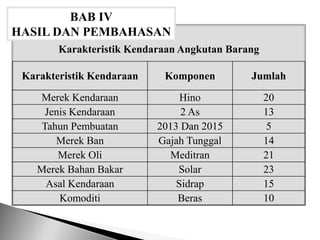 Karakteristik Kendaraan Angkutan Barang
BAB IV
HASIL DAN PEMBAHASAN
Karakteristik Kendaraan Komponen Jumlah
Merek Kendaraan Hino 20
Jenis Kendaraan 2 As 13
Tahun Pembuatan 2013 Dan 2015 5
Merek Ban Gajah Tunggal 14
Merek Oli Meditran 21
Merek Bahan Bakar Solar 23
Asal Kendaraan Sidrap 15
Komoditi Beras 10
 