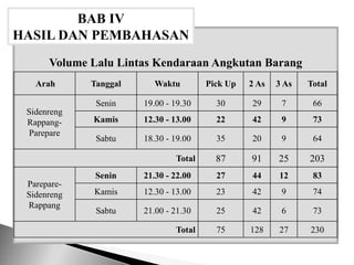Volume Lalu Lintas Kendaraan Angkutan Barang
BAB IV
HASIL DAN PEMBAHASAN
Arah Tanggal Waktu Pick Up 2 As 3 As Total
Sidenreng
Rappang-
Parepare
Senin 19.00 - 19.30 30 29 7 66
Kamis 12.30 - 13.00 22 42 9 73
Sabtu 18.30 - 19.00 35 20 9 64
Total 87 91 25 203
Parepare-
Sidenreng
Rappang
Senin 21.30 - 22.00 27 44 12 83
Kamis 12.30 - 13.00 23 42 9 74
Sabtu 21.00 - 21.30 25 42 6 73
Total 75 128 27 230
 