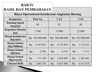 Biaya Operasional Kendaraan Angkutan Barang
BAB IV
HASIL DAN PEMBAHASAN
Komponen Pick Up 2 AS 3 AS
Running Speed
(kmjam)
48 43 40
Kapasitas Muatan
(kg)
1.500 12.000 22.000
Harga Kendaraan
(Rp/unit)
Rp 102.000.000 Rp 348.000.000 Rp 625.000.000
Harga Satuan
(Rp/1000km)
Rp 2.597.651 Rp 4.715.455 Rp 7.712.912
Harga Satuan
(Rp/km)
Rp 2.598 Rp 4.715 Rp 7.713
Harga Satuan
(Rp/trayek)
Rp 171.445 Rp 1.032.685 Rp 1.303.482
Efisiensi BOK Rp 2.407.397 Rp 4.027.004 Rp 6.437.819
 