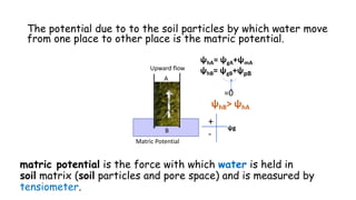 The potential due to to the soil particles by which water move
from one place to other place is the matric potential.
matric potential is the force with which water is held in
soil matrix (soil particles and pore space) and is measured by
tensiometer.
Upward flow
Matric Potential
+
-
ψg
ψhA= ψgA+ψmA
ψhB= ψgB+ψpB
=0
ψhB> ψhA
A
B
 