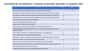 Actividad de constatación “siempre es posible aprender un poquito más”
V F
La desnutrición crónica infantil se debe solo a la carencia de alimentos F
Es importante la leche materna en los recién nacidos, para que crezcan sanos y fuertes V
El cuidado de la niñez en los primeros años de vida marcará más tarde su vida adulta V
La alimentación de la persona embarazada determina un adecuado desarrollo del feto V
Las vacunas previenen la muerte de los infantes V
Comer frutas engorda porque tienen azúcar F
Se debe comer mínimo una fruta cada día V
Si estoy apurada, apurado en las mañanas, ¿debo saltarme el desayuno? F
La pandemia ha ido controlándose, por eso ya no es necesario el lavado de manos de
manera frecuente
F
¿Para regular o controlar mis emociones puedo respirar unos segundos? V
Es recomendable hacer actividad física diariamente V
Lavar frutas, verduras y hortalizas antes de comerlas o prepararlas les quita nutrientes F
Jugar, nadar, bailar o caminar favorece la salud del cuerpo V
Tener una rutina u horario para dormir favorece el descanso y aprendizaje V
Los afectos son importantes para el proceso de desarrollo de niños, niñas y adolescentes V
•Es importante tomar agua varias veces al día V
•El agua apta para el consumo se obtiene directamente de la llave F
 