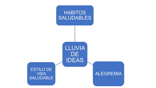 LLUVIA
DE
IDEAS
HABITOS
SALUDABLES
ALEGREMIA
ESTILO DE
VIDA
SALUDABLE
 