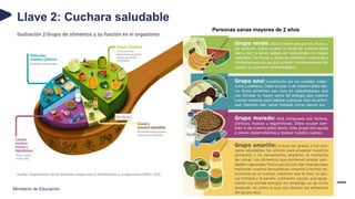 Ministerio de Educación
Llave 2: Cuchara saludable
Personas sanas mayores de 2 años
 