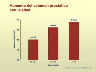 Roehrborn CG y cols. J Urol 2000;163:13–20
Aumento del volumen prostático
con la edad
Volumen
medio
(mL)
60
55
50
45
40
n=50
n=92
n=22
Edad (años)
50–59 60–69 >70
 