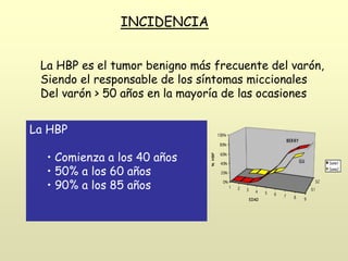 La HBP es el tumor benigno más frecuente del varón,
Siendo el responsable de los síntomas miccionales
Del varón > 50 años en la mayoría de las ocasiones
La HBP
• Comienza a los 40 años
• 50% a los 60 años
• 90% a los 85 años 1 2 3 4 5 6 7 8 9
S1
S2
0%
20%
40%
60%
80%
100%
%
H
BP
EDAD
Serie1
Serie2
GU
BER RY
INCIDENCIA
 
