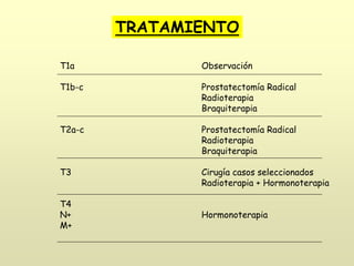 TRATAMIENTO
T1a Observación
T1b-c Prostatectomía Radical
Radioterapia
Braquiterapia
T2a-c Prostatectomía Radical
Radioterapia
Braquiterapia
T3 Cirugía casos seleccionados
Radioterapia + Hormonoterapia
T4
N+ Hormonoterapia
M+
 