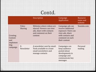 Contd.
                        Description                   Campaign              Resource
                                                      Application           name and
                                                                            website
           Video        Websites where videos are     Campaign ads can      Youtube.com
           Sharing      shared. Viewers can view      receive additional
                        ads, share with contacts      exposure: Users can
                        and comment on their          view ads, share
Creating                content                       with contacts and
Content                                               comment on each
and                                                   their content
implemen
ting
           E-           A newsletter sent by email:   Campaigns can         Personal
campaign
           Newsletter   Tools available to create     keep audience         mailing
                        email newsletters and         posted about
                        manage contacts               developments in
                                                      campaign and
                                                      communicate key
                                                      messages
 