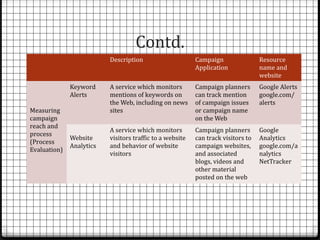 Contd.
                          Description                     Campaign                Resource
                                                          Application             name and
                                                                                  website
              Keyword     A service which monitors        Campaign planners       Google Alerts
              Alerts      mentions of keywords on         can track mention       google.com/
                          the Web, including on news      of campaign issues      alerts
Measuring                 sites                           or campaign name
campaign                                                  on the Web
reach and
                          A service which monitors        Campaign planners       Google
process
              Website     visitors traffic to a website   can track visitors to   Analytics
(Process
              Analytics   and behavior of website         campaign websites,      google.com/a
Evaluation)
                          visitors                        and associated          nalytics
                                                          blogs, videos and       NetTracker
                                                          other material
                                                          posted on the web
 