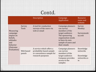 Contd.
                          Description                 Campaign              Resource
                                                      Application           name and
                                                                            website
              Survey      A tool for conduction       Campaign planners     Survey
              Tools       surveys of the users via    can survey            Monkey
Measuring                 web or email                members of the
campaign                                              target audience:      Surveymonk
impact on                                             The sponsoring        ey.com
beliefs,                                              organization needs
attitudes                                             to have its own
and                                                   sample of users and
behavior                                              their emails
(Outcome
                          A service which offers a    Campaign planners     Knowledge
Evaluation)
              Web based   probability based sample    can survey            networks
              panels      or convenience sample for   members of the
                          research purposes           target audience:      Knowledge
                                                      Company provides      networks.co
                                                      access to the         m
                                                      samples
 