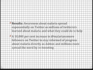 0 Results: Awareness about malaria spread
 exponentially on Twitter as millions of twitterers
 learned about malaria and what they could do to help
0 A 10,000 per cent increase in @malarianomore
 followers on Twitter to stay informed of progress
 about malaria directly as Ashton and millions more
 spread the word by re-tweeting
 