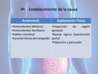 4º. Establecimiento de la causa
Anamnesis Exploración Física
•Antecedentes Médicos
•Antecedentes familiares
•Habito intestinal
•Características del sangrado
•Inspección de región
perianal
•Buscar signos hipertensión
portal
•Palpación y percusión
 
