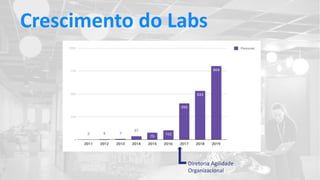Crescimento do Labs
Diretoria Agilidade
Organizacional
 