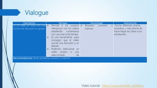 Vialogue
Descripción Ventajas Desventajas Aplicaciones
Es un video en línea con una
función de discusión en grupo.
 Permite a los usuarios
interactuar con los vídeos
añadiendo comentarios
con una marca de tiempo.
 Es una herramienta para
conseguir que el video
suscite una discusión y un
debate.
 Podemos seleccionar un
video propio o uno
seleccionado de
 Requiere conexión a
internet.
Forma diferente, amena,
ilustrativa y más directa de
hacer llegar las clases a tus
estudiantes.
Recomendaciones: Tener excelente conexión a internet.
Video tutorial: https://youtu.be/zMG_elMSkoo
 