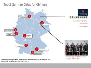 Top 8 German Cities for Chinese
Munich, 11.7%1
Frankfurt,
11.5%
2
Berlin, 9.8%
3
Cologne, 3.8% 4
Hamburg, 3.3%
5
Düsseldorf, 2.9% 6
Füssen, 1.9%
8
Stuttgart, 2.9% 7
Chinese overnight stays, distributed in main cities by % of total, 2012.
(Pendzialek, 2014 adapted from GNTB, 2013)
Chinese Overnight Stays
2012: 51,099
2013: 54,400
“Hamburg Summit: China meets
Europe“ October 2014
 
