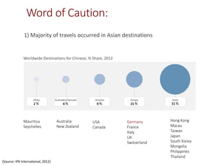 Word of Caution:
1) Majority of travels occurred in Asian destinations
Hong Kong
Macau
Taiwan
Japan
South Korea
Mongolia
Philippines
Thailand
USA
Canada
Germany
France
Italy
UK
Switzerland
Australia
New Zealand
Mauritius
Seychelles
Worldwide Destinations for Chinese, % Share, 2012
(Source: IPK International, 2012)
 