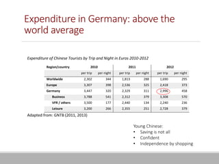Expenditure in Germany: above the
world average
Expenditure of Chinese Tourists by Trip and Night in Euros 2010-2012
Region/country 2010 2011 2012
per trip per night per trip per night per trip per night
Worldwide 2,302 344 1,813 288 1,690 295
Europe 3,307 398 2,536 325 2,418 373
Germany 3,447 320 2,329 311 2,996 458
Business 3,788 541 2,312 379 3,308 570
VFR / others 3,500 177 2,440 134 2,240 236
Leisure 3,200 266 2,355 251 2,728 379
Adapted from: GNTB (2011, 2013)
Young Chinese:
• Saving is not all
• Confident
• Independence by shopping
 