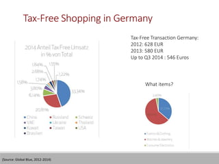 Tax-Free Shopping in Germany
What items?
Tax-Free Transaction Germany:
2012: 628 EUR
2013: 580 EUR
Up to Q3 2014 : 546 Euros
(Source: Global Blue, 2012-2014)
 