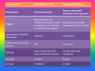 Chloroplasts: Present (in plants)
Absent; chlorophyll
scattered in the cytoplasm
Flagella:
Microscopic in size;
membrane bound; usually
arranged as nine doublets
surrounding two singlets
Submicroscopic in size,
composed of only one fiber
Permeability of Nuclear
Membrane:
Selective not present
Plasma membrane with
steriod:
Yes Usually no
Cell wall:
Only in plant cells and
fungi (chemically simpler)
Usually chemically
complexed
Vacuoles: Present Present
Cell size: 10-100um 1-10um
PARAMETERS EUKARYOTIC CELLS PROKARYOTIC CELLS
 