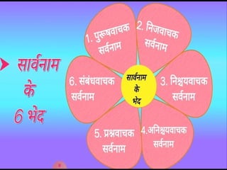 Ppt hindi.pptx a pronoun hindi context to | PPTX