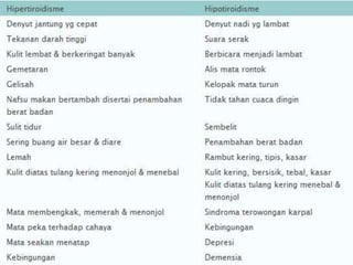 Ppt hipotiroid dan hipertiroid
