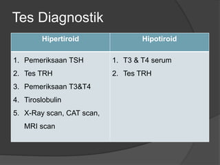 Tes Diagnostik
Hipertiroid Hipotiroid
1. Pemeriksaan TSH
2. Tes TRH
3. Pemeriksaan T3&T4
4. Tiroslobulin
5. X-Ray scan, CAT scan,
MRI scan
1. T3 & T4 serum
2. Tes TRH
 
