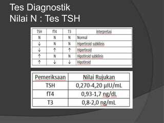 Tes Diagnostik
Nilai N : Tes TSH
 