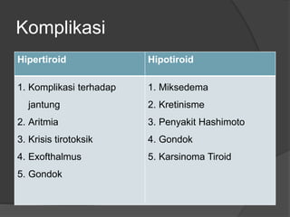 Komplikasi
Hipertiroid Hipotiroid
1. Komplikasi terhadap
jantung
2. Aritmia
3. Krisis tirotoksik
4. Exofthalmus
5. Gondok
1. Miksedema
2. Kretinisme
3. Penyakit Hashimoto
4. Gondok
5. Karsinoma Tiroid
 