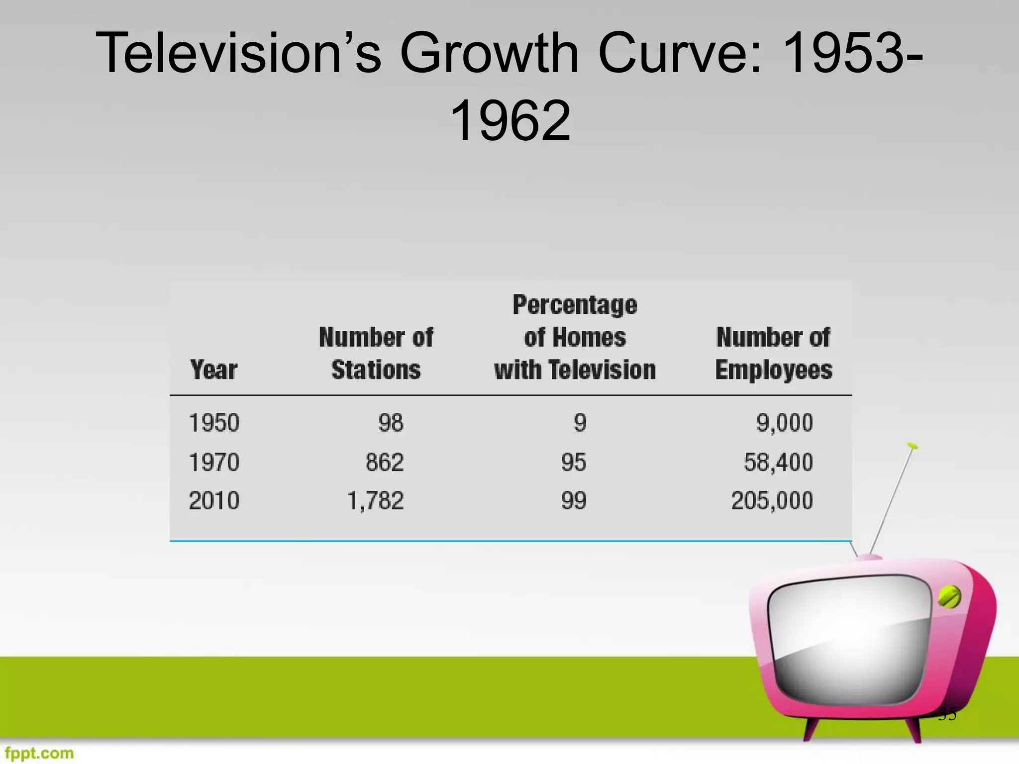 35
Television’s Growth Curve: 1953-
1962
 