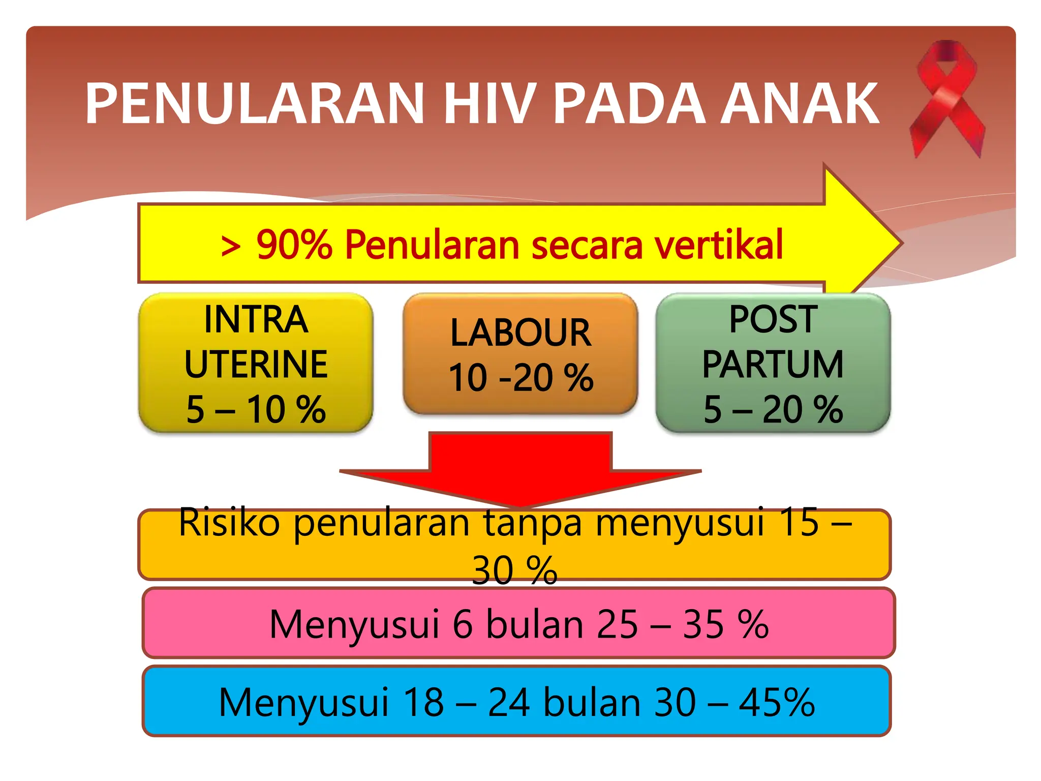 PATOFISIOLOGI DASKEP ANAK DENGAN HIV AIDS | PPTX