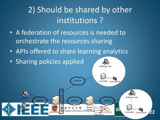22
2) Should be shared by other
institutions ?
• A federation of resources is needed to
orchestrate the resources sharing
• APIs offered to share learning analytics
• Sharing policies applied
Internet
Student
Student
Internet
Broker
Server
Data Base
?
?
InstrumentsController
Software Lab
LMS
M
I
D
D
L
E
W
A
R
E
Internet
Internet
?
?
InstrumentsController
Software Lab
 