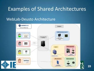 39
Examples of Shared Architectures
WebLab-Deusto Architecture
 