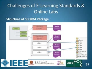 55
Challenges of E-Learning Standards &
Online Labs
Structure of SCORM Package
 