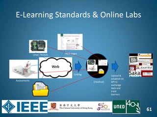 61
E-Learning Standards & Online Labs
Web pages
Assessments
smart devices
WEB
Linking
(mashup)
Upload &
establish an
API to
exchange
data and
track
learners
Web
 