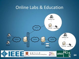 64
Online Labs & Education
Internet
Student
Student
Internet
Broker
Server
Data Base
?
?
InstrumentsController
Software Lab
LMS
M
I
D
D
L
E
W
A
R
E
Internet
Internet
?
?
InstrumentsController
Software Lab
 